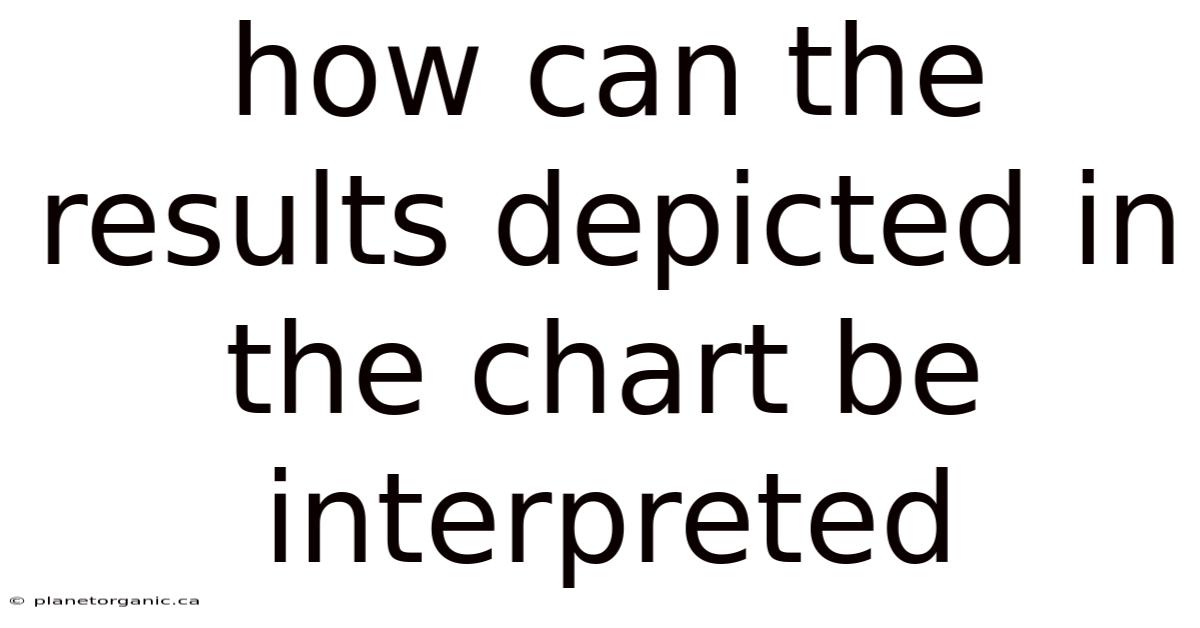 How Can The Results Depicted In The Chart Be Interpreted